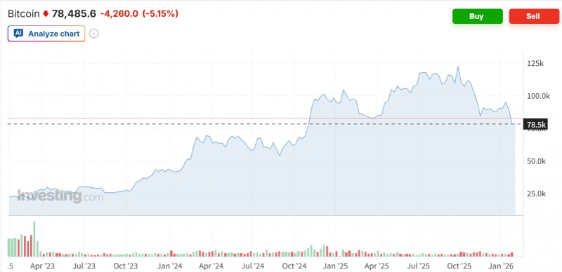비트코인이 주말사이 6% 넘게 급락하며 8만달러선이 붕괴되며 7만8700달러선까지 추락했다. 자료=인베스팅닷컴
