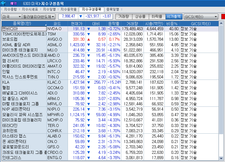(상보) 반도체주 동반 하락 속 필리 반도체지수 4% 급락