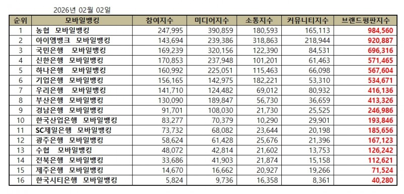 농협, 모바일뱅킹 브랜드평판 2026년 2월...1위