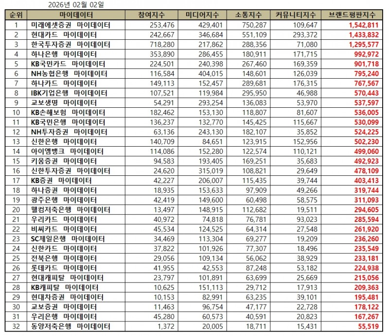 미래에셋증권, 금융 마이데이터 브랜드평판 2026년 2월...1위