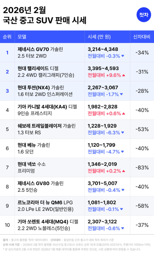 중고차 플랫폼 첫차, 2월 SUV 중고 시세 전망