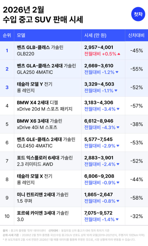 중고차 플랫폼 첫차, 2월 SUV 중고 시세 전망