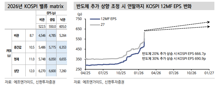 2월 주식투자, 반도체 코어에 두되 알파는 반복적으로 강했던 실물이나 국내 정책 관련주 - 신한證