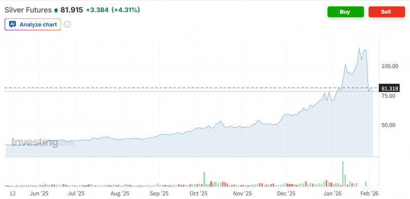 국제 은 선물가격이 지난달 말 30% 넘게 폭락한 이유는 시카고상품거래소(CME)가 증거금을 인상한 게 주 요인이었다는 지적이 나오고 있다. 자료=은 선물가격 추이, 인베스팅닷컴