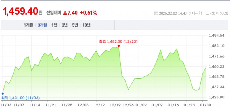 원-달러 환율이 2일 서울 외환시장에서 외국인의 대규모 매도 영향으로 16원 급등하며 다시 1460원에 바짝 다가섰다. 자료=NAVER, 하나은행