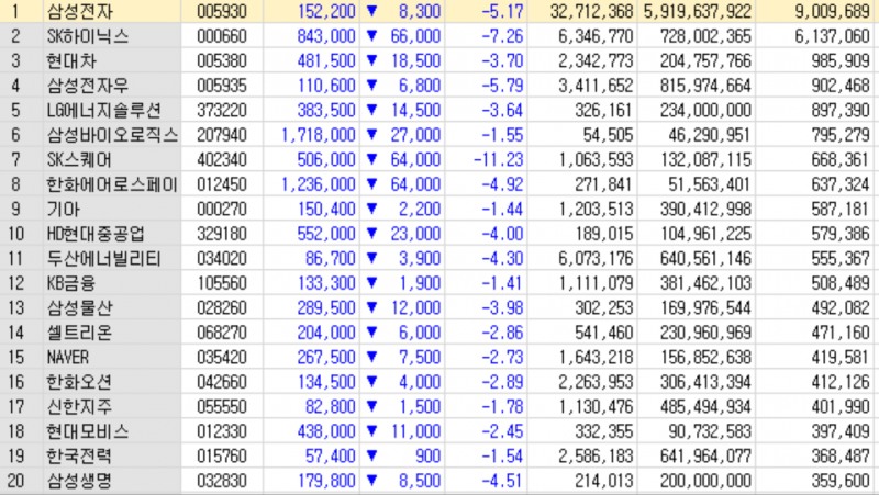 삼성전자를 비롯해 SK하이닉스가 급락하는 2일 시총 상위 20개 종목이 일제히 급락하고 있다. 자료=한국투자증권