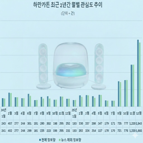 최근 2년간 '하만카돈' 월별 포스팅 수 추이 / 그림 = 구글 제미나이3.0 제작