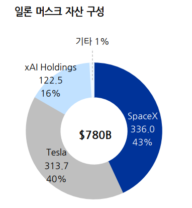 일론 머스크CEO의 3사 자산 구성. 자료-Forbes, 유진투자증권
