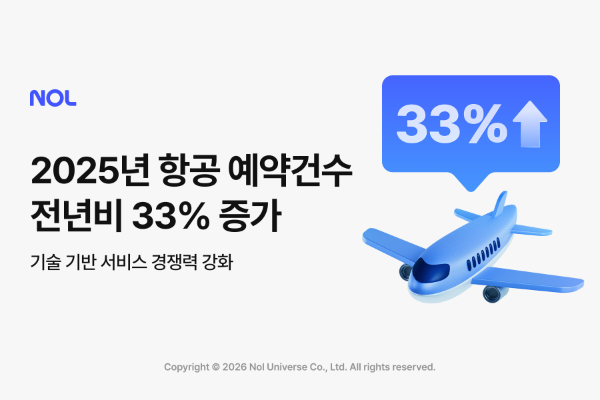 NOL 2025년 항공 예약건수 33% 성장