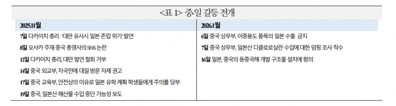 무역환경 악화, 일-중 갈등 완화 압력...일본 정부 강경태로로 갈등 장기화 가능성도 - 국금센터