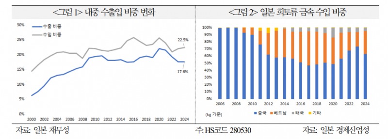 무역환경 악화, 일-중 갈등 완화 압력...일본 정부 강경태로로 갈등 장기화 가능성도 - 국금센터