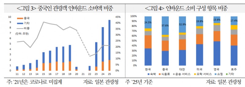 무역환경 악화, 일-중 갈등 완화 압력...일본 정부 강경태로로 갈등 장기화 가능성도 - 국금센터