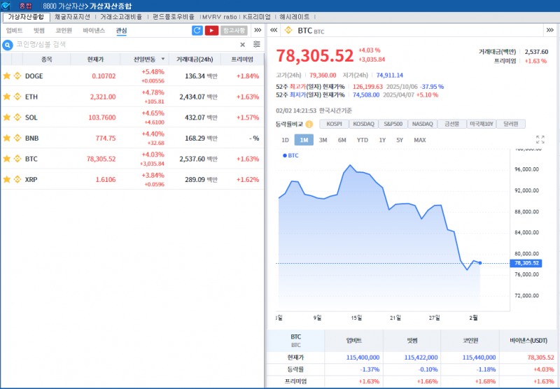 ‘워시 쇼크 완화’ 암호화폐 강세..비트코인 4%↑