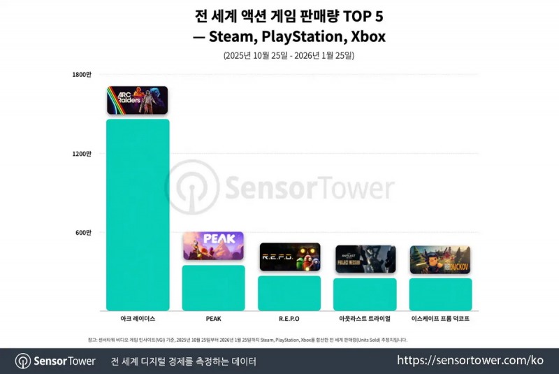 전체 플랫폼서 액션 게임 중 압도적으로 높은 인기를 보여주고 있다(출처=센서타워).