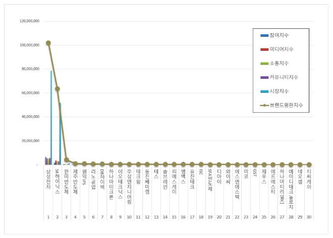삼성전자, 반도체 상장기업 브랜드평판 2월 빅데이터 분석 1위..."평판지수도 급등"