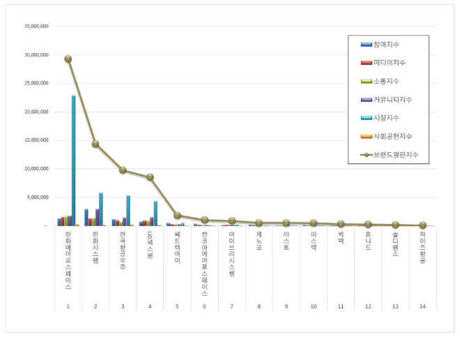 한화에어로스페이스, 우주항공국방 상장기업 브랜드평판 2월 빅데이터 1위
