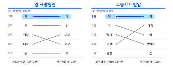 삼성화재, 폐암 관련 의료이용 현황 분석