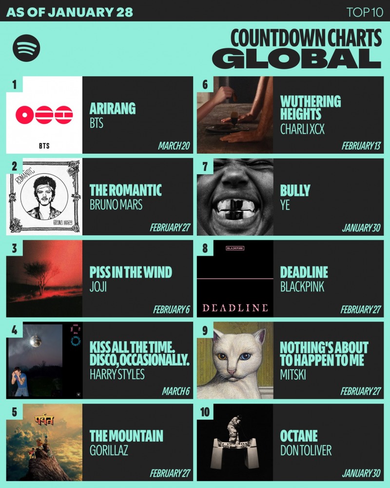 BTS ‘ARIRANG’, 스포티파이 프리세이브 3백만 회 돌파…역대 최다 기록 넘어설지 ‘주목’