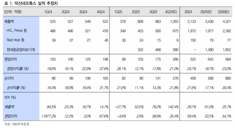 덕산네오룩스, 2026년 영업익 55%↑…블랙 PDL·IT OLED 수혜