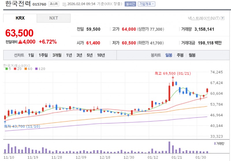 한국전력 주가가 4일 한미 양국 원전 협력 강화 소식에 7% 가까이 급등중이다. 자료=NAVER
