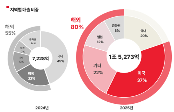 에이피알, 작년 매출 1조5,000억원·영업이익 3,600억원 '최대'