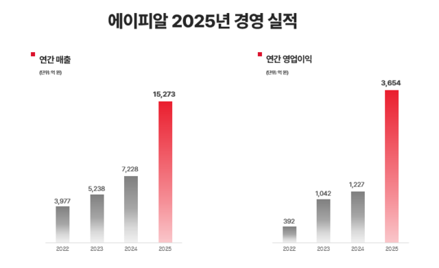 에이피알, 작년 매출 1조5,000억원·영업이익 3,600억원 '최대'