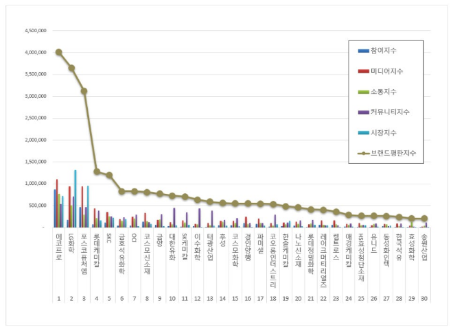 에코프로, 화학 상장기업 브랜드평판 2월 빅데이터 분석 1위..."평판지수 3.39% 하락"
