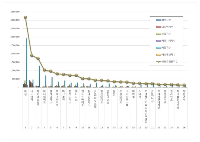 씨젠, 생명과학서비스 상장기업 브랜드평판 2월 빅데이터 1위..."평판지수 3.80% 하락"