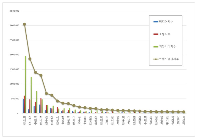 삼성 이재용, CEO 브랜드평판 2월 빅데이터 분석 1위…정의선·박현주 순