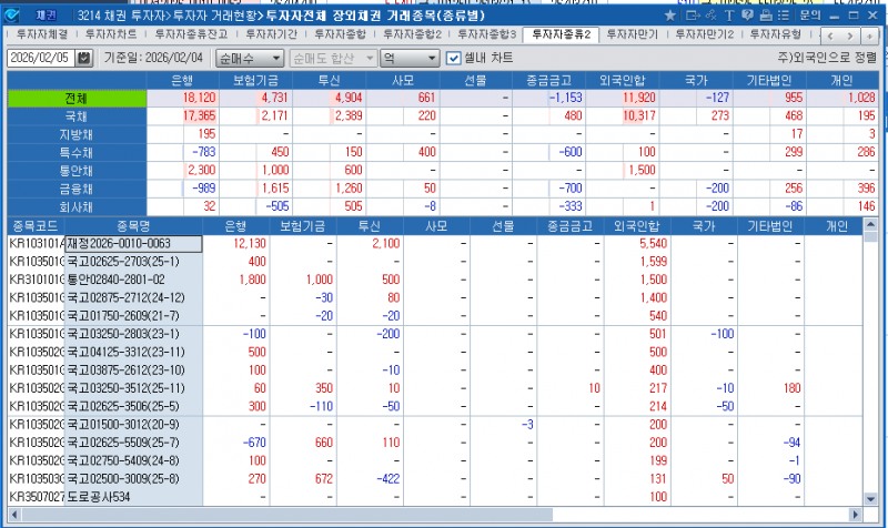 4일 외국인 국채 1조317억원, 통안채 1500억원 순매수