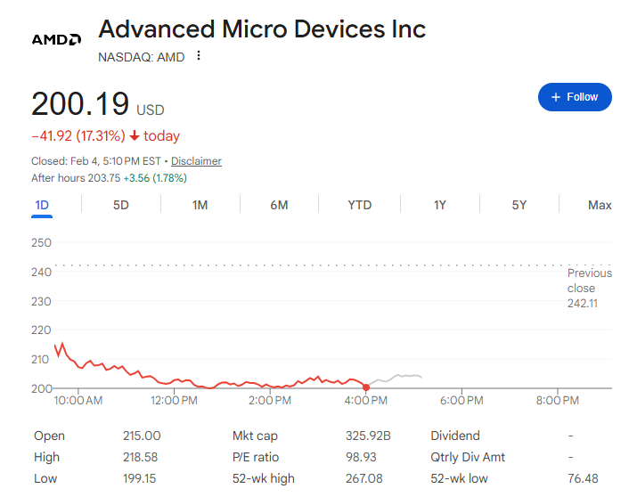 (상보) 올해 가이던스 기대 미달...AMD 17% 급락 마감