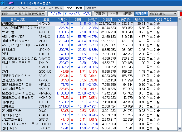 (상보) 엔비디아 3.4% 하락 속 필리 반도체지수 4.4%↓