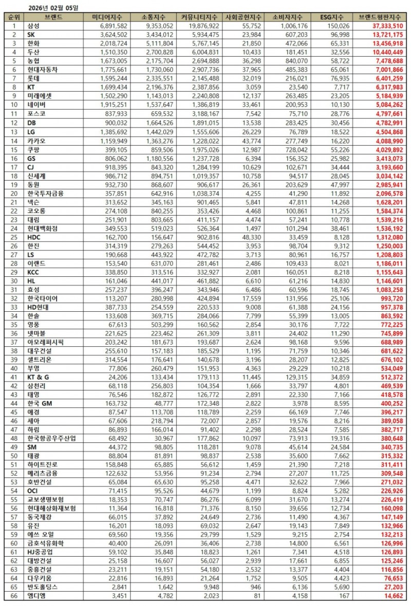 삼성, 대기업집단 브랜드평판 2026년 2월...1위