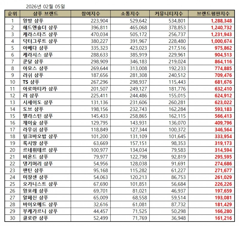 앙방 샴푸, 샴푸 브랜드평판 2026년 2월...1위