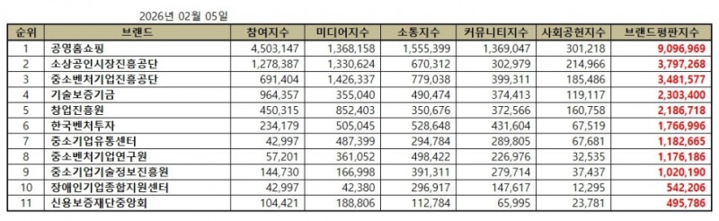 공영홈쇼핑, 중소벤처기업부 공공기관 브랜드평판 2026년 2월...1위