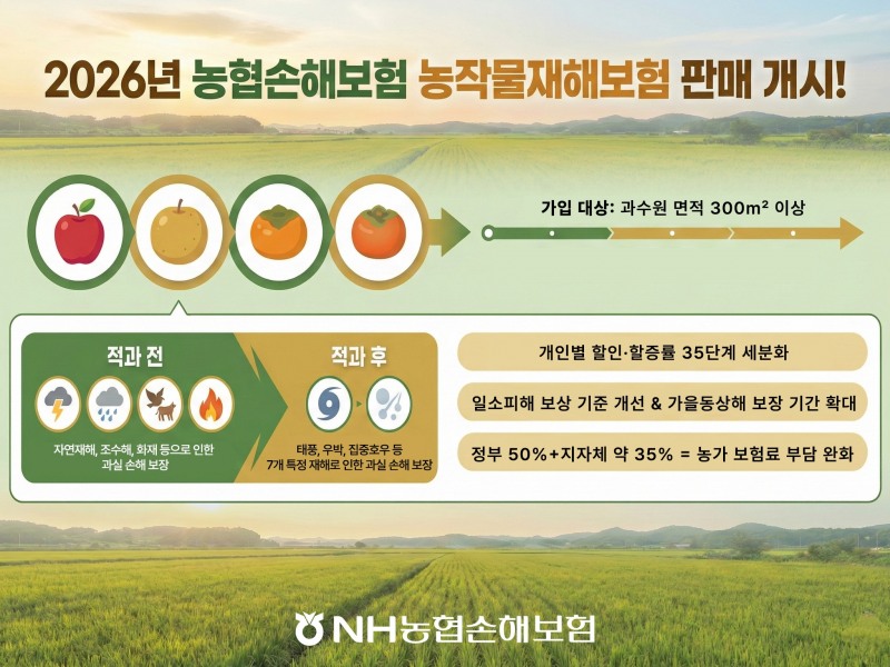 NH농협손해보험은 2026년 농작물재해보험 판매를 개시한다고 5일 밝혔다. 첫 판매 품목은 사과, 배, 단감, 떫은감 과수 4종이다./NH농협손해보험