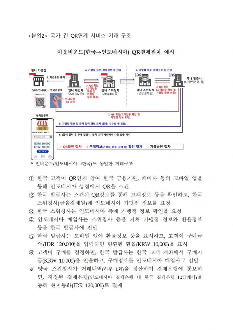 한은·인니 중앙은행, 국가 간 QR결제 연계 협력 지속…내년 4월 서비스 개시