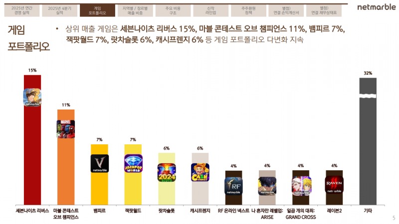 넷마블 타이틀 별 매출 비중 표(출처=넷마블 2025년 4분기 실적발표 자료).