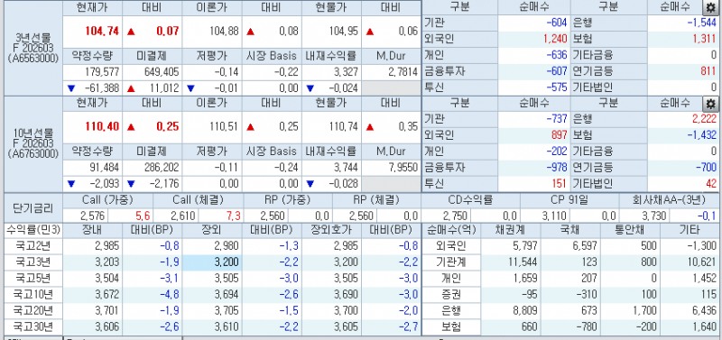자료: 5일 국고채 금리와 국채선물 동향, 출처: 코스콤 CHECK