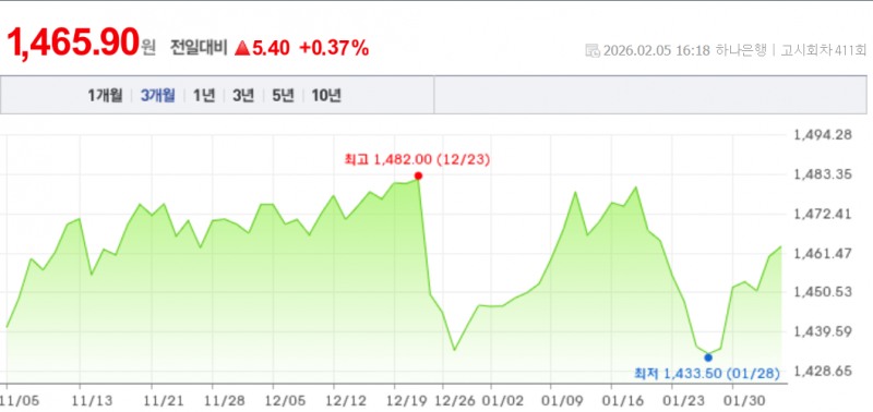 원-달러 환율이 5일 서울 외환시장에서 외국인의 5조원 넘는 순매도와 미재무장관의 강달러 지지 발언 영향으로 18.8원 급등하며 1470원에 바짝 다가섰다. 자료=NAVER, 하나은행