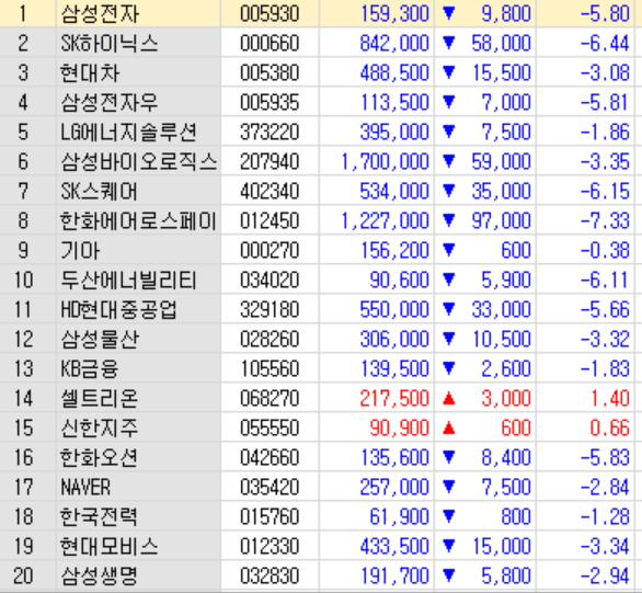 5일 유가증권시장에서 시가총액 상위 20개 종목중 셀트리온과 신한지주를 제외하곤 대부분의 종목이 큰 폭으로 하락했다. 자료=한국투자증권
