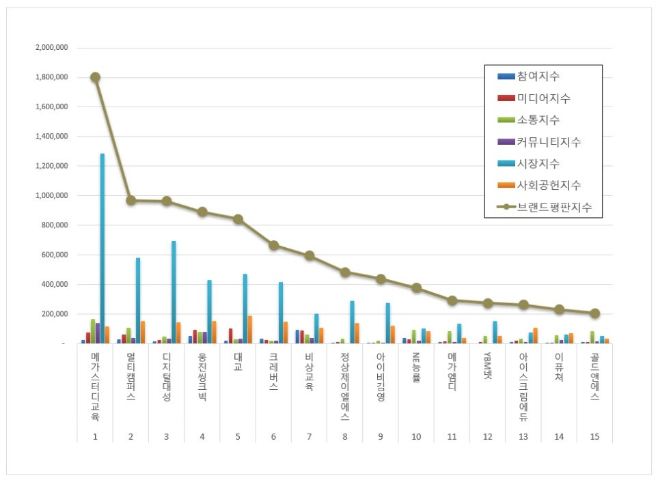 메가스터디교육, 교육서비스 상장기업 2월 빅데이터 분석 1위..."평판지수 6.13% 하락"
