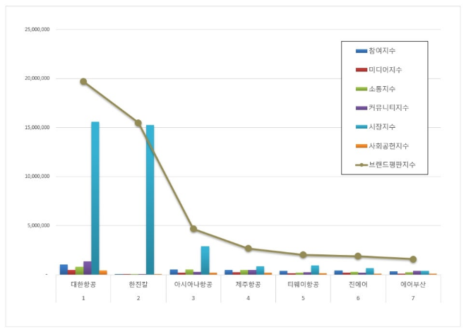 대한항공, 항공사 상장기업 브랜드평판 2월 빅데이터 분석 1위