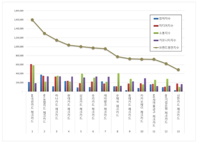 KB국민카드, 체크카드 브랜드평판 2월 빅데이터 분석 1위..."평판지수도 큰폭 상승"