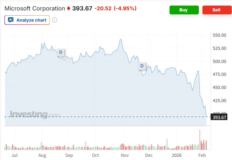 마이크로소프트(MS) 주가가 5일 5% 가까이 급락하며 지난해 11월 고점대비 무려 28% 넘게 하락했다. 자료=인베스팅닷컴