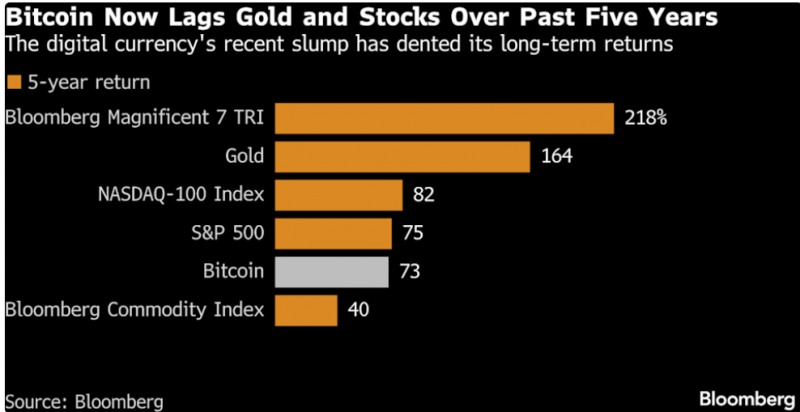 지난 5년간 '매그니피선트 7공주'를 비롯해 금 나스닥100지수와 비트코인 수익률 비교. 자료=블룸버그통신