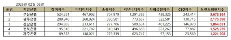 부산은행, 지방은행 브랜드평판 2026년 2월...1위