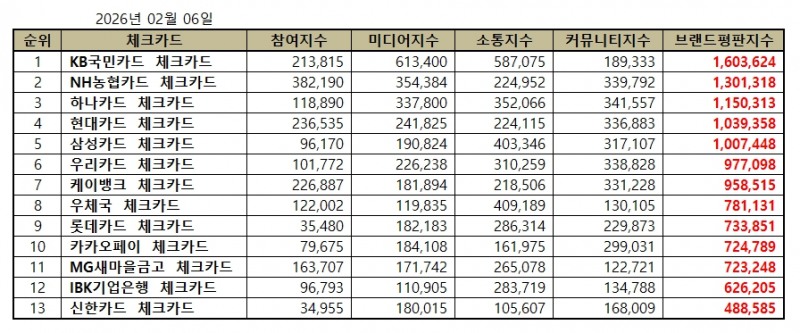 KB국민카드, 체크카드 브랜드평판 2026년 2월...1위