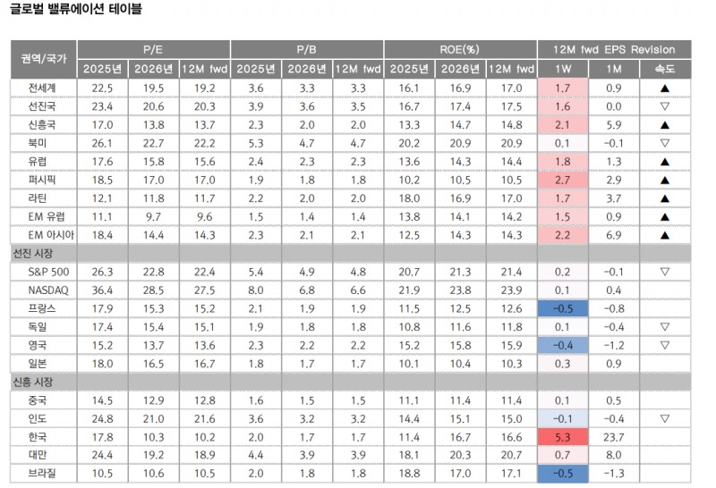 반복되는 AI 우려로 주식 단기 변동성 확대 불가피...업종 순환매 대응 강화 - 대신證