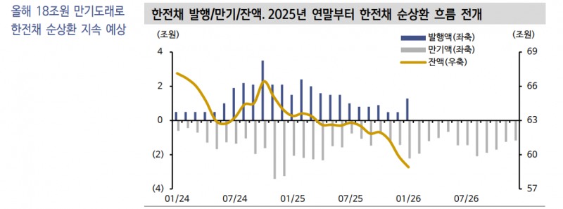 한전채 순상환, 초우량물 부담 낮추는 데 일조했으나 상환 속도 둔화 가능성 감안 - 신한證